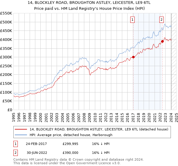 14, BLOCKLEY ROAD, BROUGHTON ASTLEY, LEICESTER, LE9 6TL: Price paid vs HM Land Registry's House Price Index