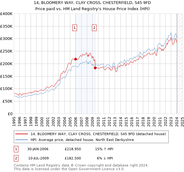 14, BLOOMERY WAY, CLAY CROSS, CHESTERFIELD, S45 9FD: Price paid vs HM Land Registry's House Price Index