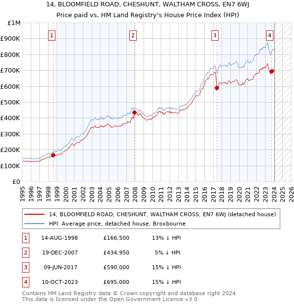 14, BLOOMFIELD ROAD, CHESHUNT, WALTHAM CROSS, EN7 6WJ: Price paid vs HM Land Registry's House Price Index