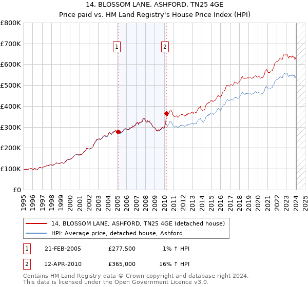 14, BLOSSOM LANE, ASHFORD, TN25 4GE: Price paid vs HM Land Registry's House Price Index