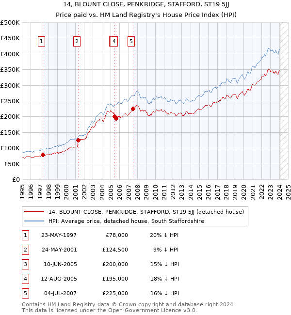 14, BLOUNT CLOSE, PENKRIDGE, STAFFORD, ST19 5JJ: Price paid vs HM Land Registry's House Price Index