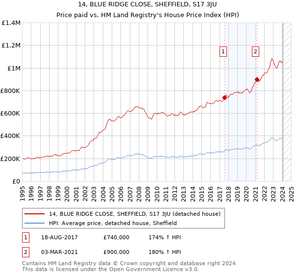 14, BLUE RIDGE CLOSE, SHEFFIELD, S17 3JU: Price paid vs HM Land Registry's House Price Index