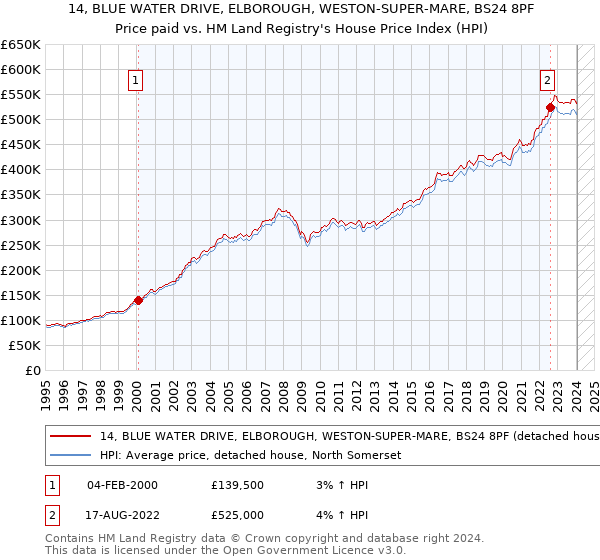 14, BLUE WATER DRIVE, ELBOROUGH, WESTON-SUPER-MARE, BS24 8PF: Price paid vs HM Land Registry's House Price Index