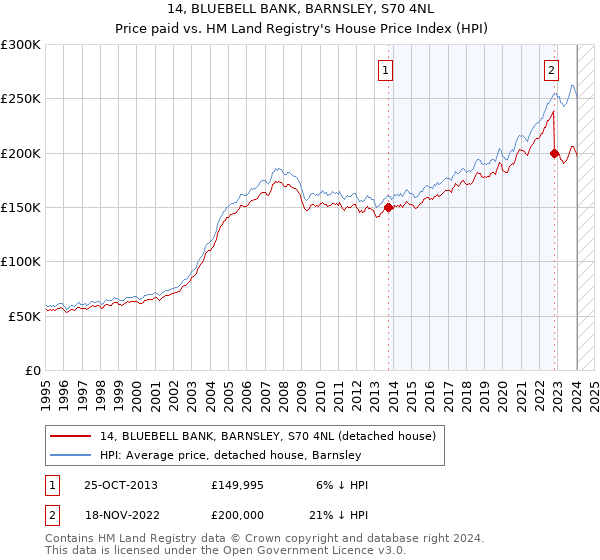 14, BLUEBELL BANK, BARNSLEY, S70 4NL: Price paid vs HM Land Registry's House Price Index