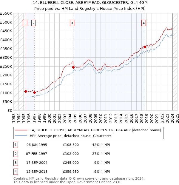 14, BLUEBELL CLOSE, ABBEYMEAD, GLOUCESTER, GL4 4GP: Price paid vs HM Land Registry's House Price Index
