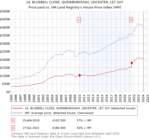 14, BLUEBELL CLOSE, QUENIBOROUGH, LEICESTER, LE7 3UY: Price paid vs HM Land Registry's House Price Index