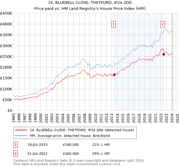 14, BLUEBELL CLOSE, THETFORD, IP24 2DG: Price paid vs HM Land Registry's House Price Index