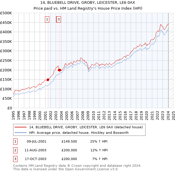 14, BLUEBELL DRIVE, GROBY, LEICESTER, LE6 0AX: Price paid vs HM Land Registry's House Price Index