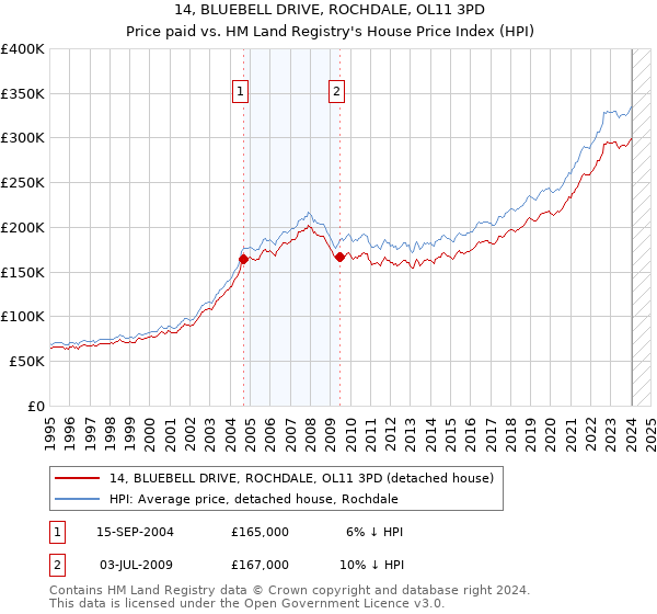 14, BLUEBELL DRIVE, ROCHDALE, OL11 3PD: Price paid vs HM Land Registry's House Price Index