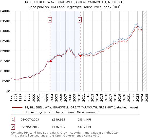 14, BLUEBELL WAY, BRADWELL, GREAT YARMOUTH, NR31 8UT: Price paid vs HM Land Registry's House Price Index