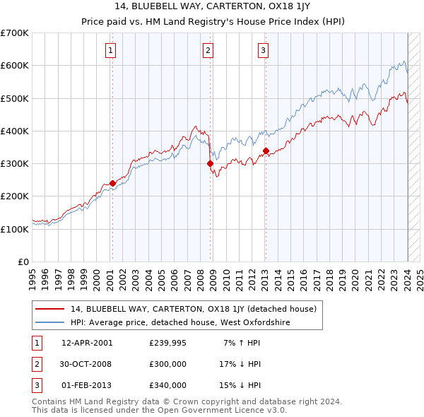 14, BLUEBELL WAY, CARTERTON, OX18 1JY: Price paid vs HM Land Registry's House Price Index