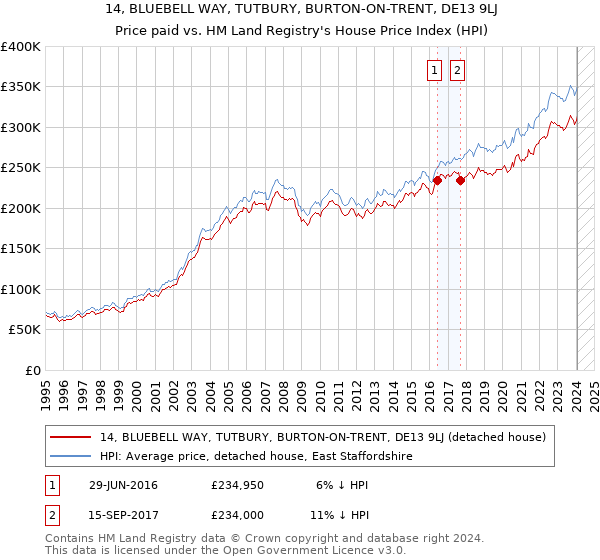 14, BLUEBELL WAY, TUTBURY, BURTON-ON-TRENT, DE13 9LJ: Price paid vs HM Land Registry's House Price Index