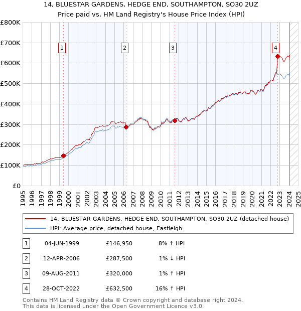 14, BLUESTAR GARDENS, HEDGE END, SOUTHAMPTON, SO30 2UZ: Price paid vs HM Land Registry's House Price Index