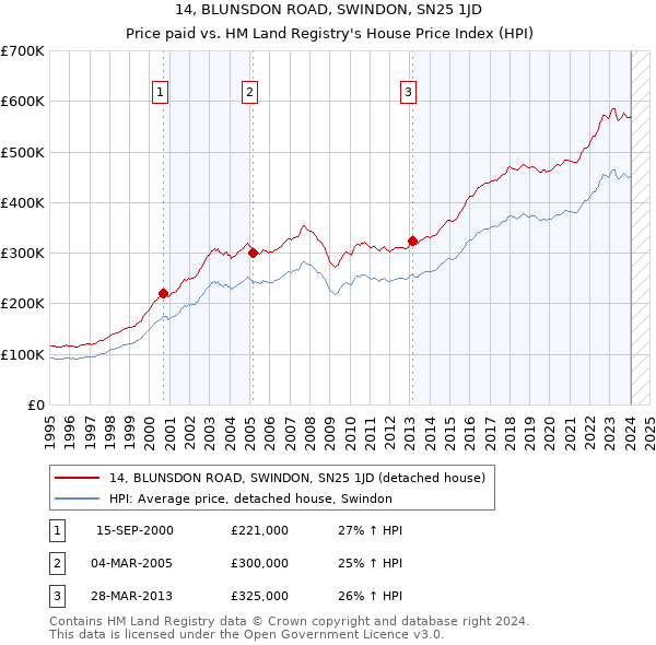 14, BLUNSDON ROAD, SWINDON, SN25 1JD: Price paid vs HM Land Registry's House Price Index