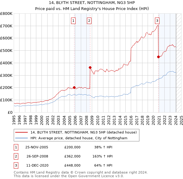 14, BLYTH STREET, NOTTINGHAM, NG3 5HP: Price paid vs HM Land Registry's House Price Index