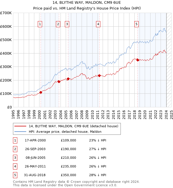 14, BLYTHE WAY, MALDON, CM9 6UE: Price paid vs HM Land Registry's House Price Index