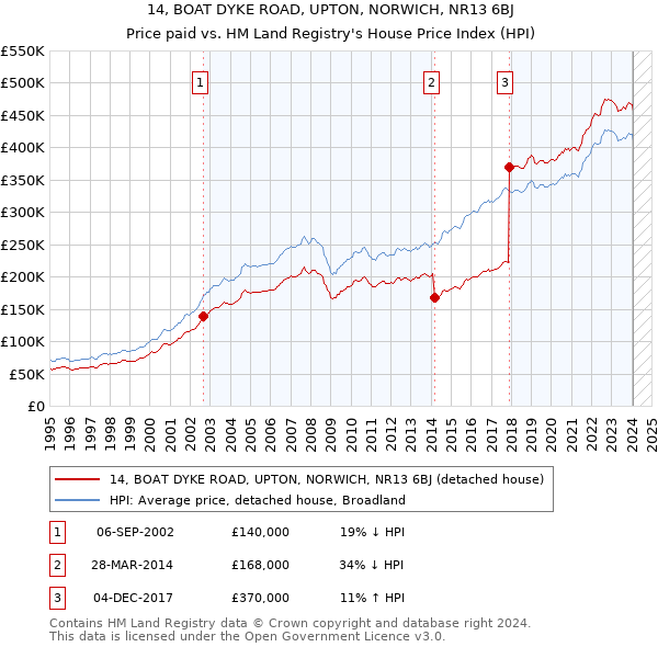 14, BOAT DYKE ROAD, UPTON, NORWICH, NR13 6BJ: Price paid vs HM Land Registry's House Price Index