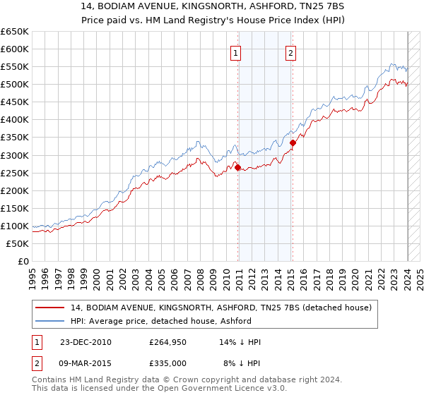 14, BODIAM AVENUE, KINGSNORTH, ASHFORD, TN25 7BS: Price paid vs HM Land Registry's House Price Index