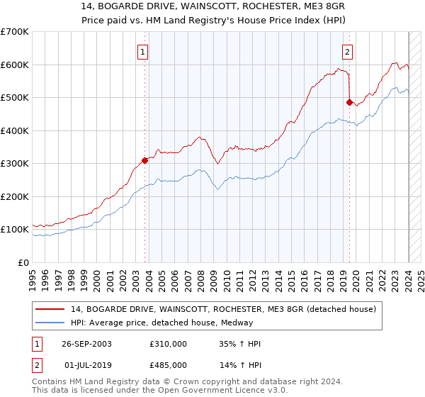 14, BOGARDE DRIVE, WAINSCOTT, ROCHESTER, ME3 8GR: Price paid vs HM Land Registry's House Price Index