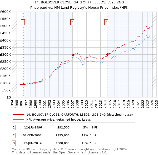 14, BOLSOVER CLOSE, GARFORTH, LEEDS, LS25 2NG: Price paid vs HM Land Registry's House Price Index