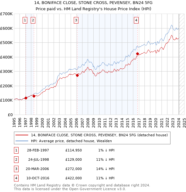 14, BONIFACE CLOSE, STONE CROSS, PEVENSEY, BN24 5FG: Price paid vs HM Land Registry's House Price Index