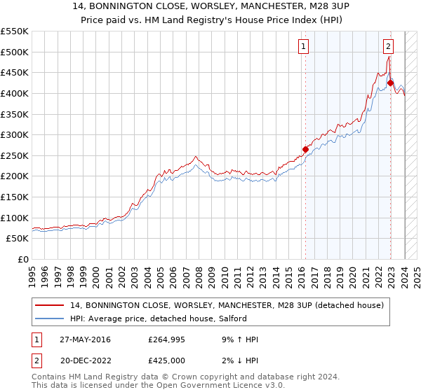 14, BONNINGTON CLOSE, WORSLEY, MANCHESTER, M28 3UP: Price paid vs HM Land Registry's House Price Index