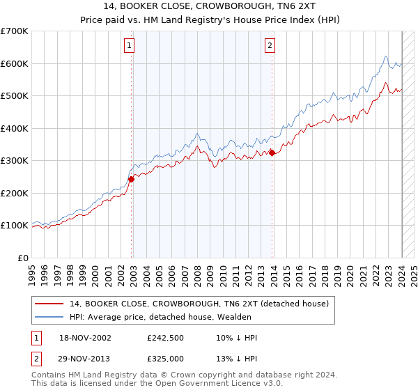 14, BOOKER CLOSE, CROWBOROUGH, TN6 2XT: Price paid vs HM Land Registry's House Price Index