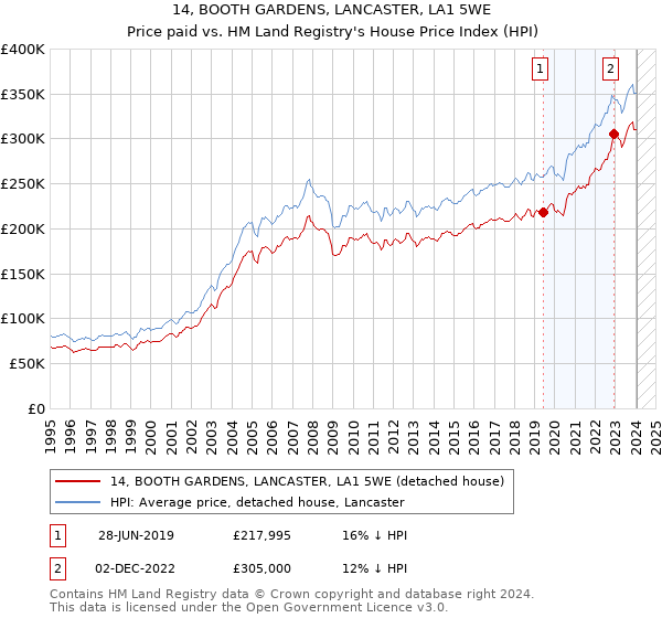 14, BOOTH GARDENS, LANCASTER, LA1 5WE: Price paid vs HM Land Registry's House Price Index