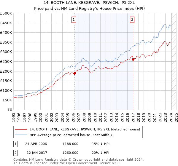 14, BOOTH LANE, KESGRAVE, IPSWICH, IP5 2XL: Price paid vs HM Land Registry's House Price Index