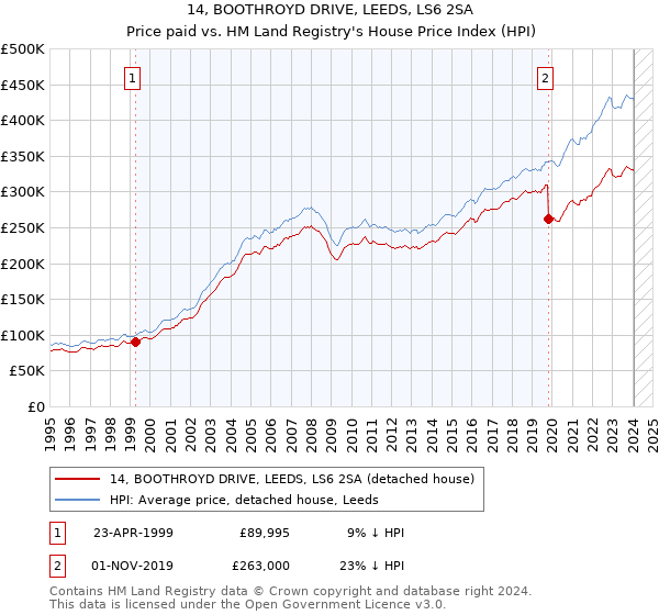 14, BOOTHROYD DRIVE, LEEDS, LS6 2SA: Price paid vs HM Land Registry's House Price Index