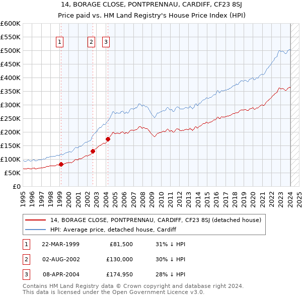 14, BORAGE CLOSE, PONTPRENNAU, CARDIFF, CF23 8SJ: Price paid vs HM Land Registry's House Price Index
