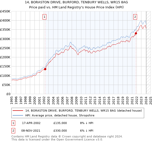 14, BORASTON DRIVE, BURFORD, TENBURY WELLS, WR15 8AG: Price paid vs HM Land Registry's House Price Index