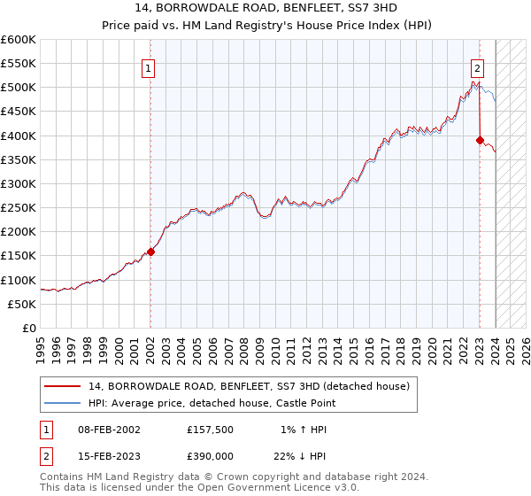 14, BORROWDALE ROAD, BENFLEET, SS7 3HD: Price paid vs HM Land Registry's House Price Index