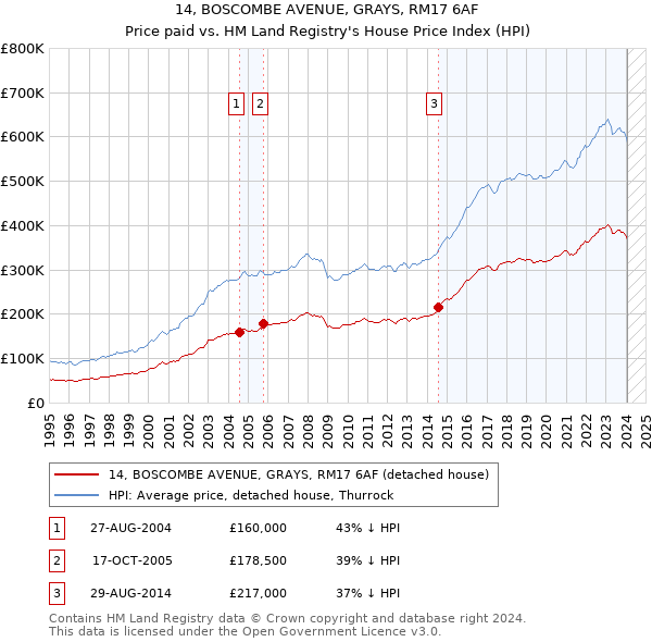 14, BOSCOMBE AVENUE, GRAYS, RM17 6AF: Price paid vs HM Land Registry's House Price Index
