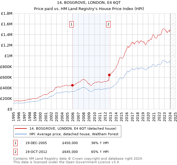 14, BOSGROVE, LONDON, E4 6QT: Price paid vs HM Land Registry's House Price Index