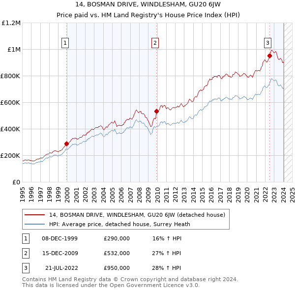 14, BOSMAN DRIVE, WINDLESHAM, GU20 6JW: Price paid vs HM Land Registry's House Price Index