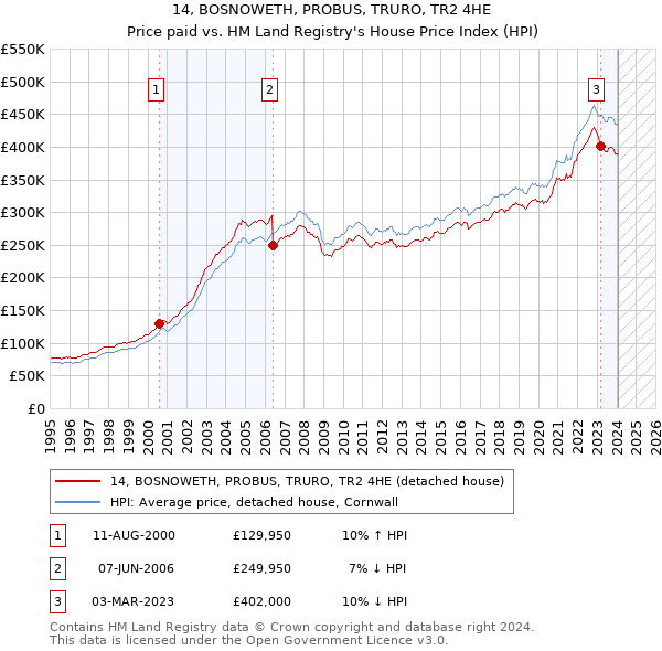14, BOSNOWETH, PROBUS, TRURO, TR2 4HE: Price paid vs HM Land Registry's House Price Index
