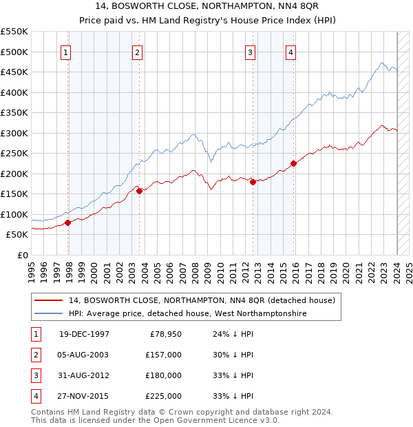 14, BOSWORTH CLOSE, NORTHAMPTON, NN4 8QR: Price paid vs HM Land Registry's House Price Index