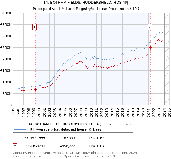 14, BOTHAM FIELDS, HUDDERSFIELD, HD3 4PJ: Price paid vs HM Land Registry's House Price Index