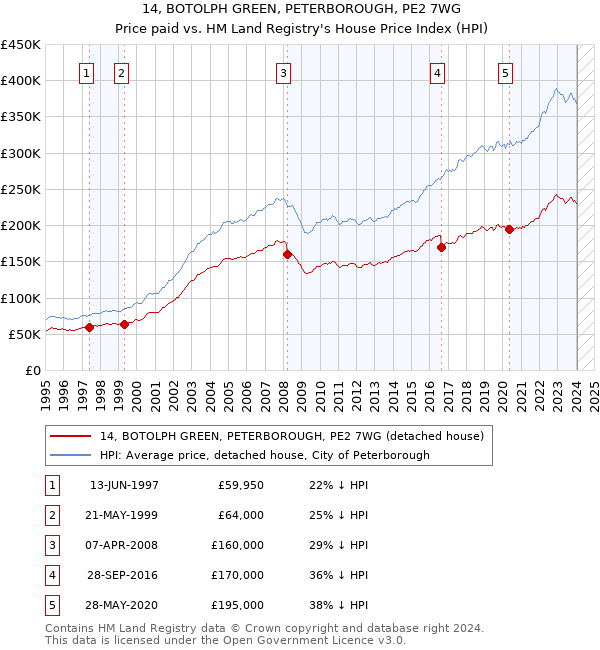 14, BOTOLPH GREEN, PETERBOROUGH, PE2 7WG: Price paid vs HM Land Registry's House Price Index