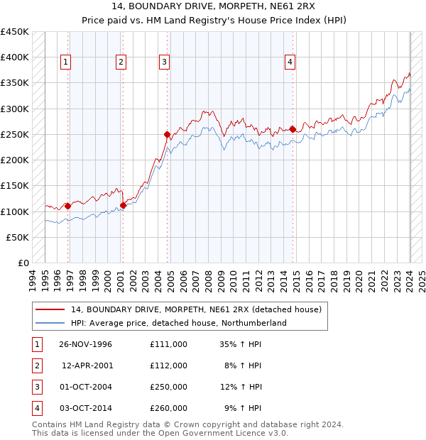 14, BOUNDARY DRIVE, MORPETH, NE61 2RX: Price paid vs HM Land Registry's House Price Index