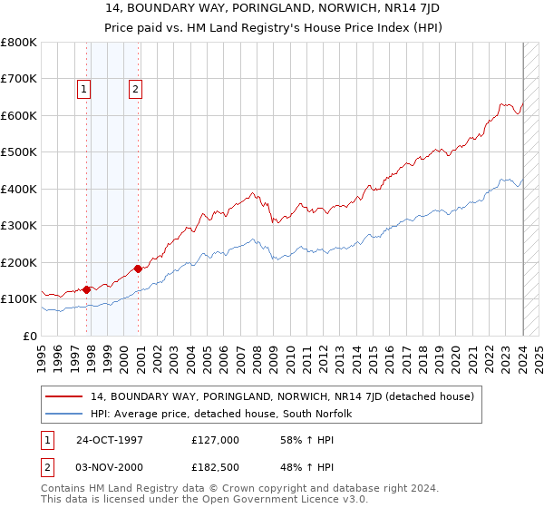 14, BOUNDARY WAY, PORINGLAND, NORWICH, NR14 7JD: Price paid vs HM Land Registry's House Price Index