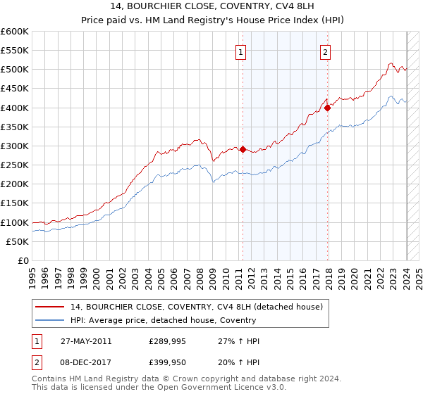 14, BOURCHIER CLOSE, COVENTRY, CV4 8LH: Price paid vs HM Land Registry's House Price Index