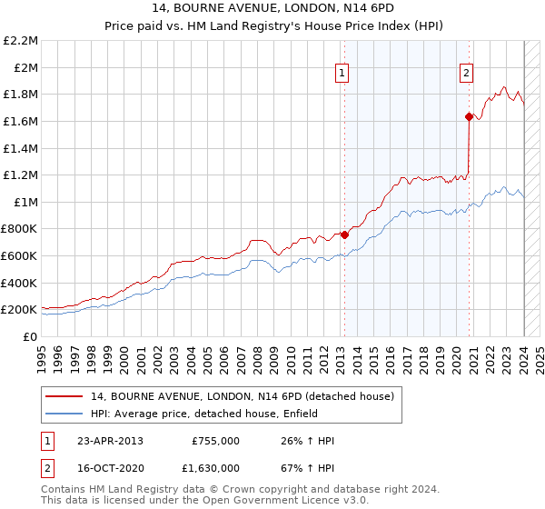 14, BOURNE AVENUE, LONDON, N14 6PD: Price paid vs HM Land Registry's House Price Index