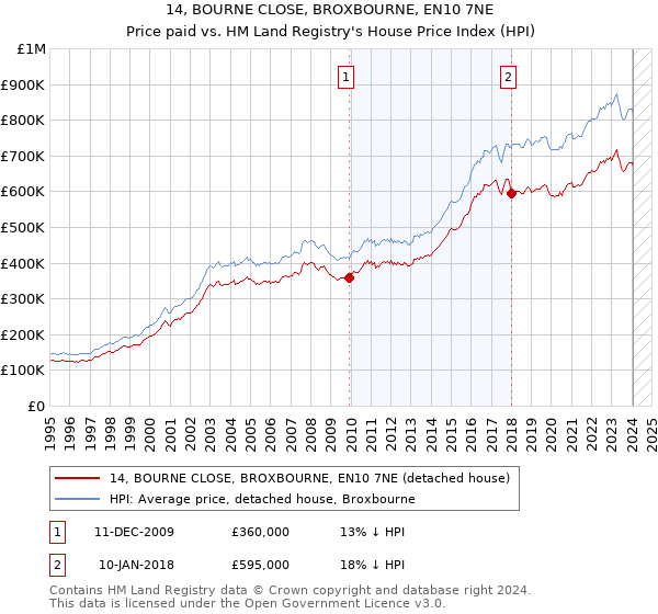 14, BOURNE CLOSE, BROXBOURNE, EN10 7NE: Price paid vs HM Land Registry's House Price Index