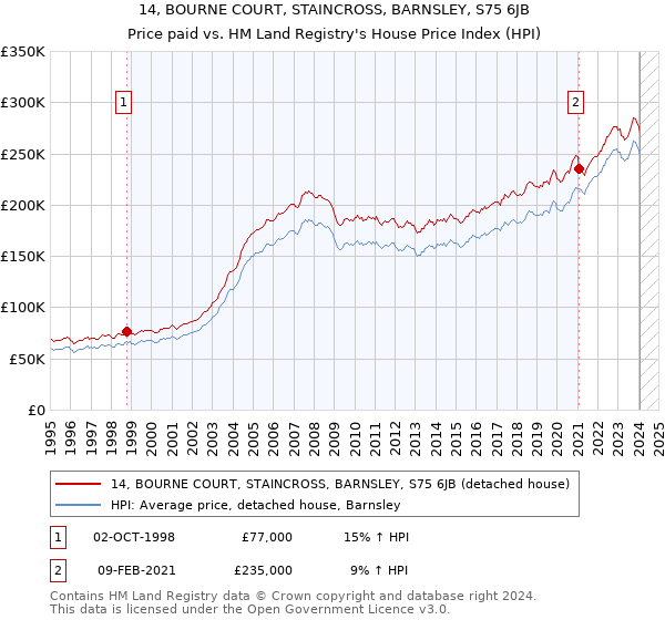 14, BOURNE COURT, STAINCROSS, BARNSLEY, S75 6JB: Price paid vs HM Land Registry's House Price Index