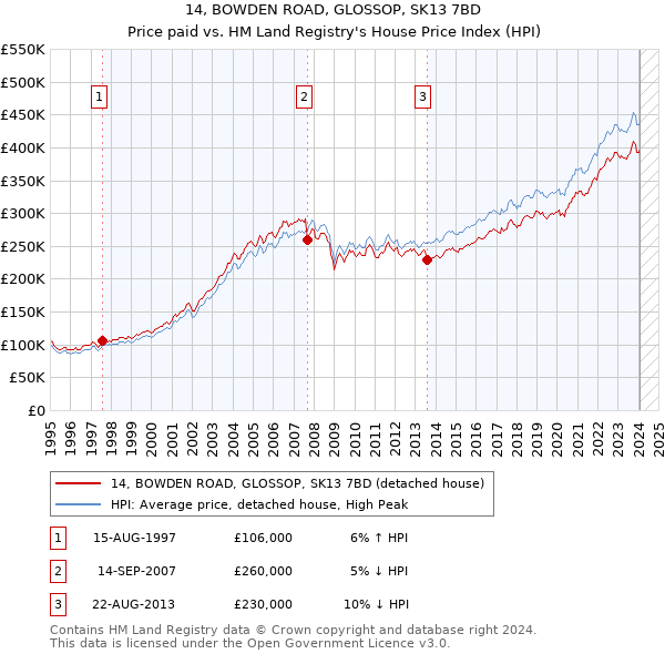 14, BOWDEN ROAD, GLOSSOP, SK13 7BD: Price paid vs HM Land Registry's House Price Index