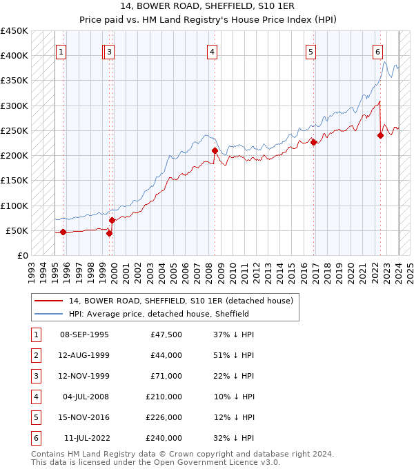 14, BOWER ROAD, SHEFFIELD, S10 1ER: Price paid vs HM Land Registry's House Price Index