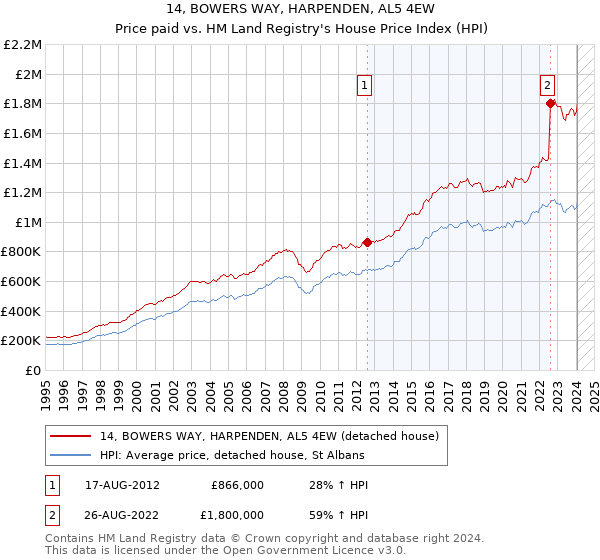 14, BOWERS WAY, HARPENDEN, AL5 4EW: Price paid vs HM Land Registry's House Price Index