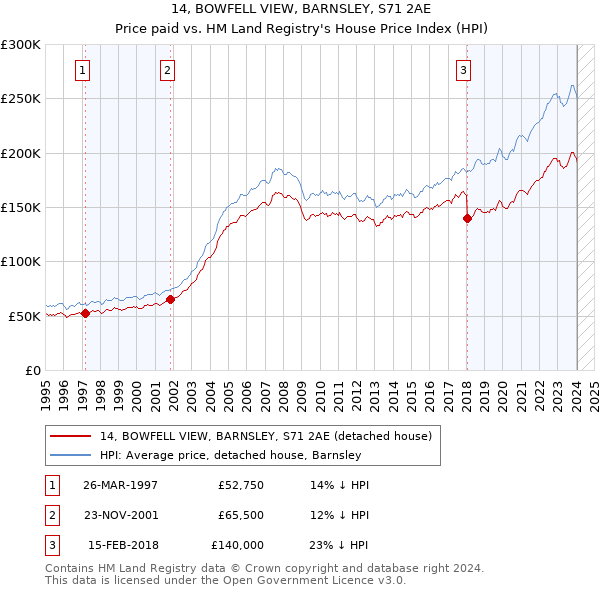 14, BOWFELL VIEW, BARNSLEY, S71 2AE: Price paid vs HM Land Registry's House Price Index